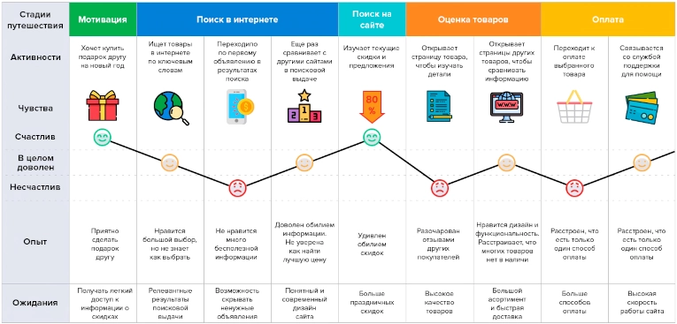 Пример Customer Journey Map клиента интернет-магазина